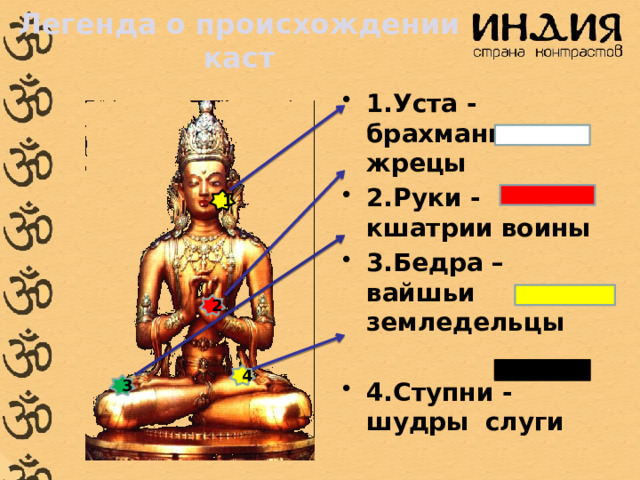 Легенда о происхождении каст 1.Уста - брахманы  жрецы 2.Руки - кшатрии  воины 3.Бедра – вайшьи земледельцы 4.Ступни - шудры  слуги   1 2 4 3 