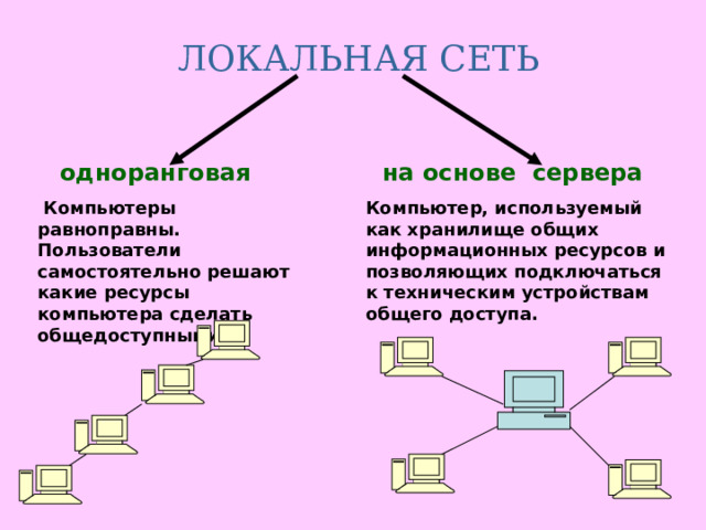 ЛОКАЛЬНАЯ СЕТЬ  на основе сервера одноранговая Компьютер, используемый как хранилище общих информационных ресурсов и позволяющих подключаться к техническим устройствам общего доступа.  Компьютеры равноправны. Пользователи самостоятельно решают какие ресурсы компьютера сделать общедоступными. 