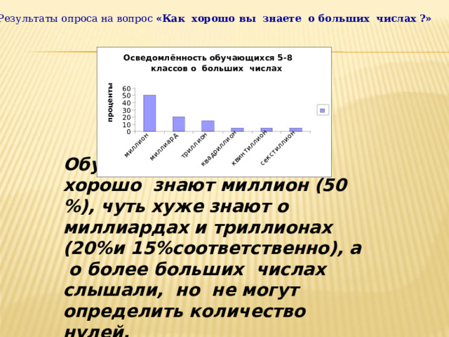 миллион миллиард триллион квадриллион квинтиллион секстиллион проценты Результаты опроса на вопрос «Как хорошо вы знаете о больших числах ?»  Осведомлённость обучающихся 5-8 классов о больших числах 60 50 40 30 20 10 0 Обучающиеся 5-8 классов хорошо знают миллион (50 %), чуть хуже знают о миллиардах и триллионах (20%и 15%соответственно), а о более больших числах слышали, но не могут определить количество нулей. 