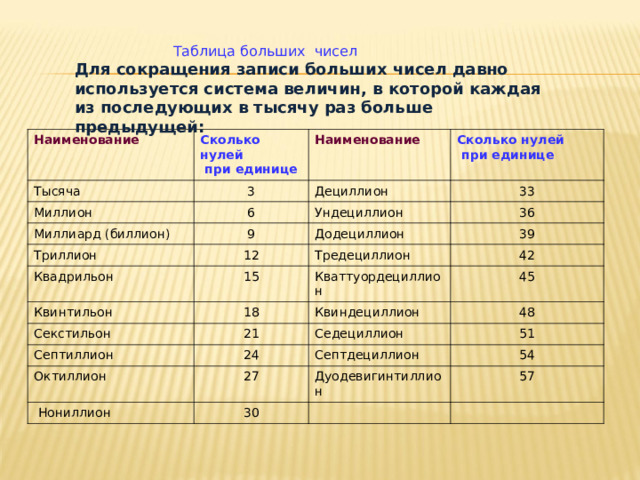  Таблица больших чисел Для сокращения записи больших чисел давно используется система величин, в которой каждая из последующих в тысячу раз больше предыдущей:   Наименование Сколько нулей  при единице Тысяча 3 Миллион Наименование Дециллион Сколько нулей  при единице 6 Миллиард (биллион) 9 33 Триллион Ундециллион 36 Додециллион 12 Квадрильон 39 15 Квинтильон Тредециллион 18 42 Секстильон Кваттуордециллион 45 21 Септиллион Квиндециллион Октиллион 24 Седециллион 48 51 27 Септдециллион  Нониллион 54 Дуодевигинтиллион 30 57 