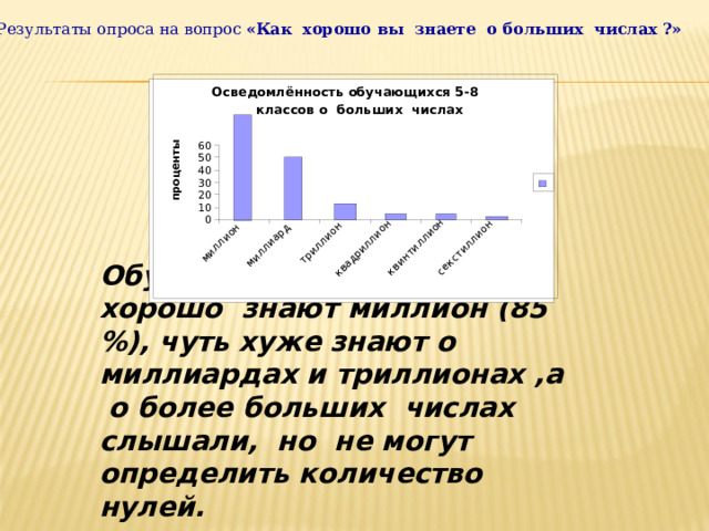 миллион миллиард триллион квадриллион квинтиллион секстиллион проценты Результаты опроса на вопрос «Как хорошо вы знаете о больших числах ?»  Осведомлённость обучающихся 5-8 классов о больших числах 60 50 40 30 20 10 0 Обучающиеся 5-8 классов хорошо знают миллион (85 %), чуть хуже знают о миллиардах и триллионах ,а о более больших числах слышали, но не могут определить количество нулей. 