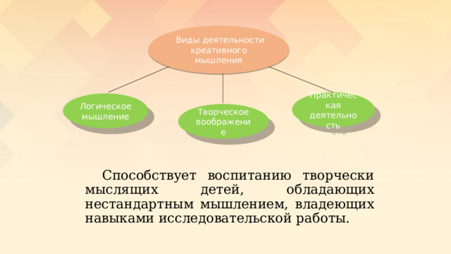  Виды деятельности креативного мышления Практическая деятельность Логическое мышление Творческое воображение   Способствует воспитанию творчески мыслящих детей, обладающих нестандартным мышлением, владеющих навыками исследовательской работы. 
