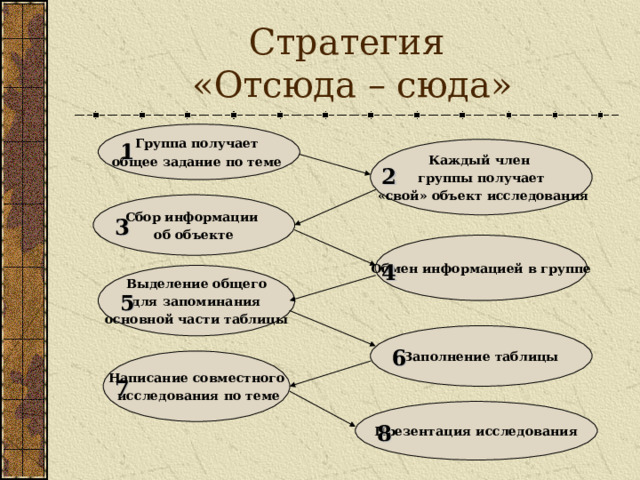 Стратегия  «Отсюда – сюда» Группа получает общее задание по теме  1 Каждый член группы получает  «свой» объект исследования 2 Сбор информации об объекте 3 Обмен информацией в группе 4 Выделение общего  для запоминания основной части таблицы 5 Заполнение таблицы 6 Написание совместного  исследования по теме 7 Презентация исследования 8 