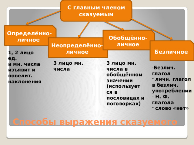 С главным членом сказуемым Определённо-личное Обобщённо-личное Неопределённо-личное Безличное 1, 2 лицо ед. и мн. числа изъявит и повелит. наклонения 3 лицо мн. числа 3 лицо мн. числа в обобщённом значении (использует ся в пословицах и поговорках) Безлич. глагол  личн. глагол в безлич. употреблении  Н. Ф. глагола  слово «нет» Способы выражения сказуемого 