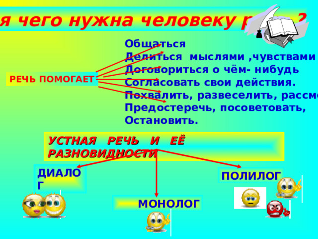  Для чего нужна человеку речь ? Общаться Делиться мыслями ,чувствами Договориться о чём- нибудь Согласовать свои действия. Похвалить, развеселить, рассмешить Предостеречь, посоветовать, Остановить. РЕЧЬ ПОМОГАЕТ УСТНАЯ  РЕЧЬ  И  ЕЁ  РАЗНОВИДНОСТИ ДИАЛОГ ПОЛИЛОГ  МОНОЛОГ . 