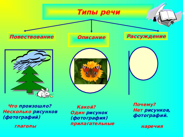 Типы речи Рассуждение Повествование  Описание Почему? Нет рисунков, фотографий.   наречия  Что произошло?  Какой? Один рисунок (фотография) прилагательные  Несколько  рисунков (фотографий) глаголы 