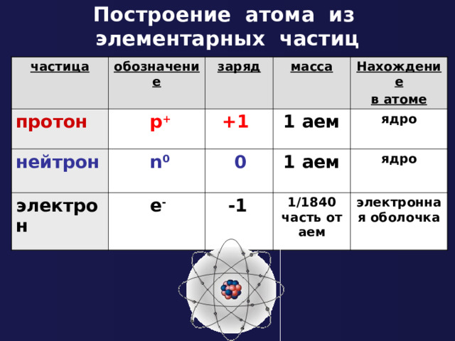 Построение атома из элементарных частиц частица протон обозначение  p + нейтрон заряд масса  +1  n 0 электрон Нахождение в атоме 1 аем  0  e - ядро 1 аем  -1 ядро 1/1840 часть от аем электронная оболочка 