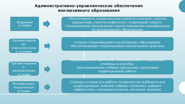 Административно-управленческое обеспечение инклюзивного образования Обеспеченность специалистами (педагог-психолог, учитель предметник, учитель-дефектолог, социальный педагог. Своевременное прохождение курсов повышения квалификации по инклюзивному образованию Кадровые условия Создано сопровождение инклюзивного образования, обеспечивающее сопровождение инклюзивной практики Организационно-управленческие условия Программно-методическое сопровождение; специальные учебники и пособия; Адаптированные учебные программы; программы коррекционной работы ; Организационно-методические условия Созданы условия для работы специалистов (кабинеты для коррекционных занятий; кабинет психолога, кабинет дефектолога, сенсорная комната, песочная терапия) Материально-технические условия 