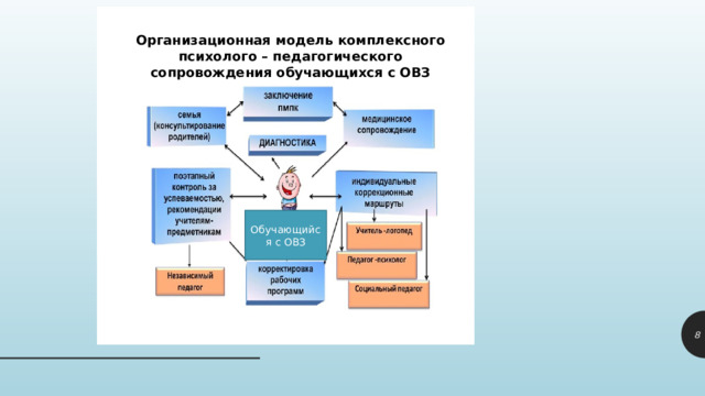 Организационная модель комплексного психолого – педагогического сопровождения обучающихся с ОВЗ Обучающийся с ОВЗ 1 