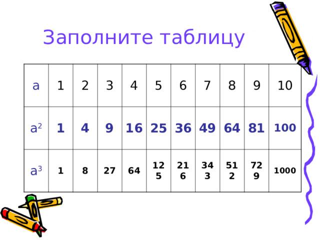 Заполните таблицу a 1 a 2 1 2 a 3 3 1 4 4 9 8 27 5 16 64 25 6 7 125 36 49 8 216 9 343 64 81 10 512 729 100 1000 
