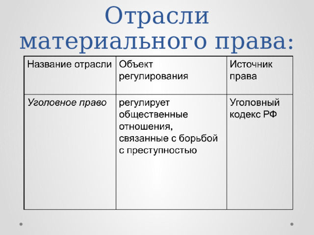 Отрасли материального права: 