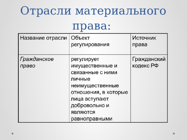 Отрасли материального права: 