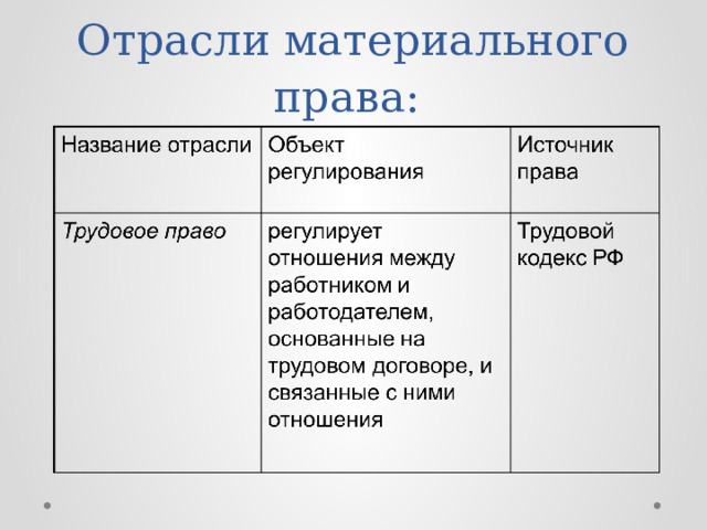 Отрасли материального права: 