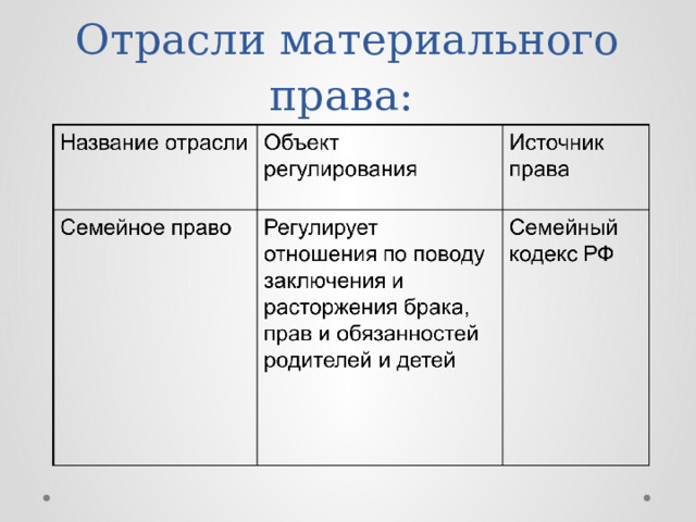 Отрасли материального права: 
