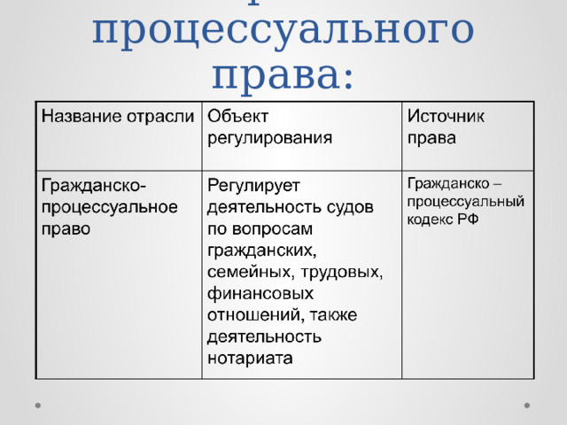 Отрасли процессуального права: 