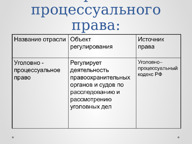 Отрасли процессуального права: 