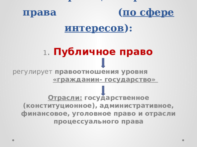 Классификации отраслей права ( по сфере интересов ):  1 . Публичное право регулирует правоотношения уровня «гражданин- государство» Отрасли:  государственное (конституционное), административное, финансовое, уголовное право и отрасли процессуального права  