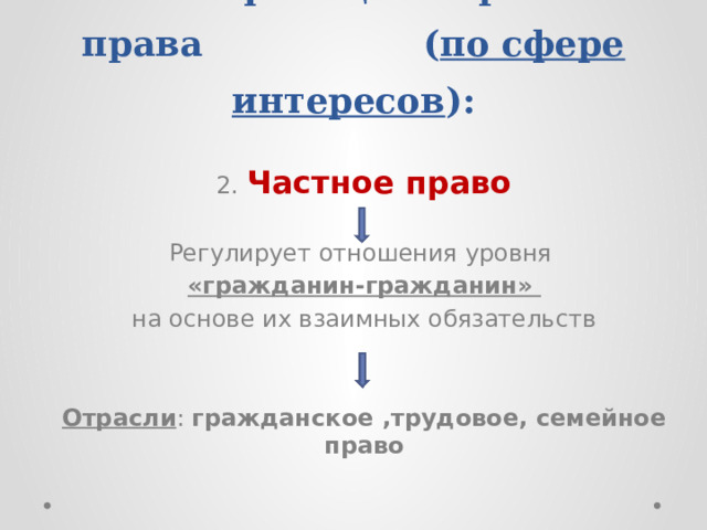 Классификации отраслей права ( по сфере интересов ): 2. Частное право  Регулирует отношения уровня «гражданин-гражданин» на основе их взаимных обязательств  Отрасли : гражданское ,трудовое, семейное право 