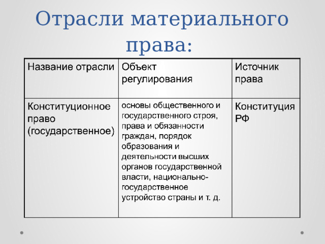 Отрасли материального права: 