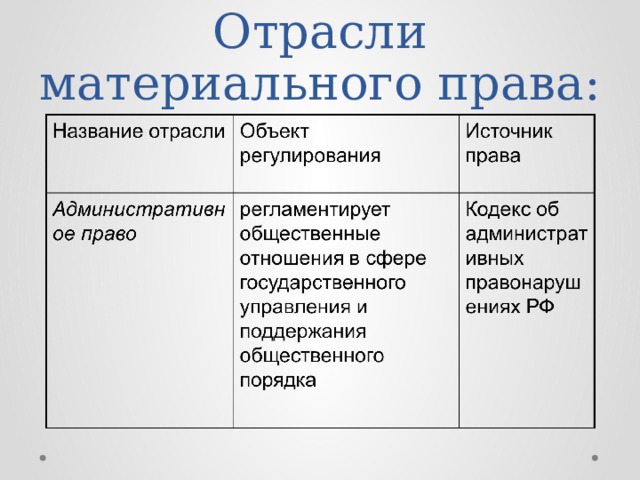 Отрасли материального права: 
