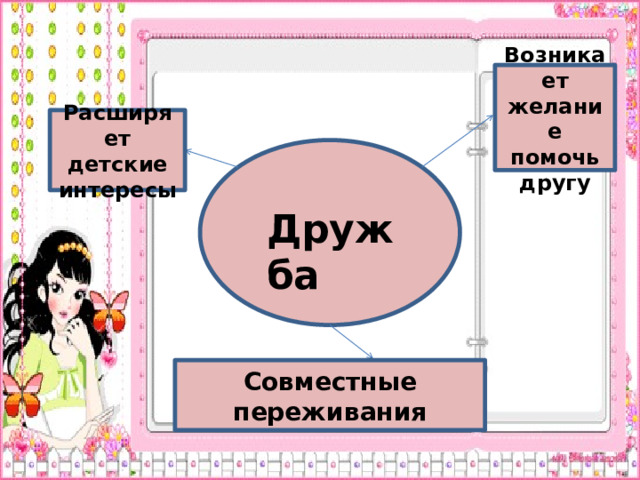 Возникает желание помочь другу Расширяет детские интересы Дружба Совместные переживания 