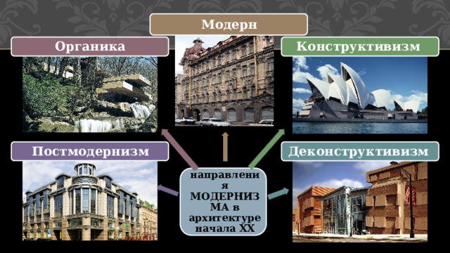 Модерн Конструктивизм Органика Деконструктивизм Постмодернизм Основные направления МОДЕРНИЗМА в архитектуре начала ХХ века 