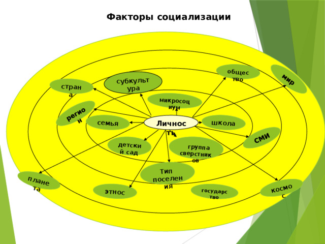 мир планета космос страна общество государство этнос регион субкультура Тип СМИ поселения семья микросоциум школа   группа сверстников детский сад Факторы социализации Личность 