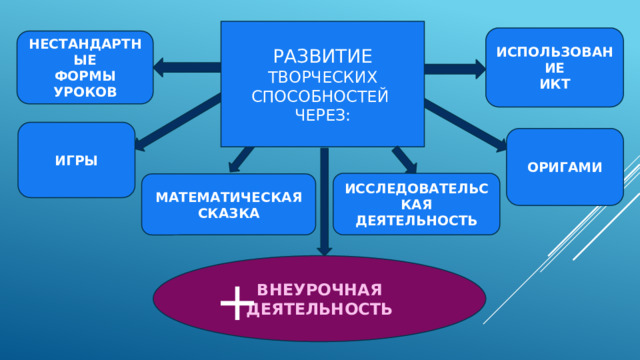 РАЗВИТИЕ  ТВОРЧЕСКИХ СПОСОБНОСТЕЙ ЧЕРЕЗ: ИСПОЛЬЗОВАНИЕ ИКТ НЕСТАНДАРТНЫЕ ФОРМЫ УРОКОВ ИГРЫ ОРИГАМИ ИССЛЕДОВАТЕЛЬСКАЯ ДЕЯТЕЛЬНОСТЬ МАТЕМАТИЧЕСКАЯ СКАЗКА ВНЕУРОЧНАЯ ДЕЯТЕЛЬНОСТЬ + 