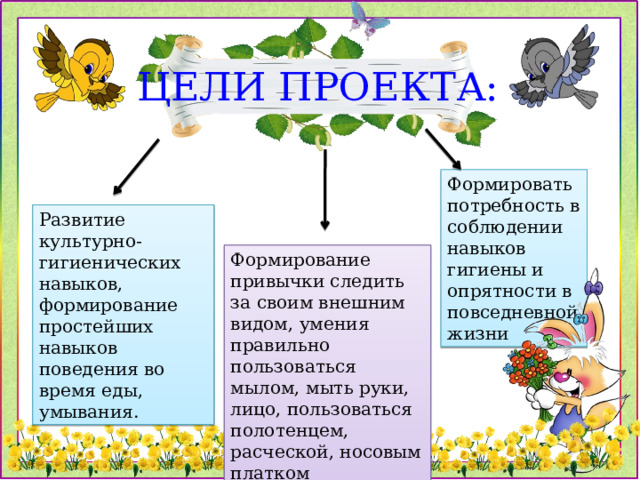 ЦЕЛИ ПРОЕКТА: Формировать потребность в соблюдении навыков гигиены и опрятности в повседневной жизни Развитие культурно-гигиенических навыков, формирование простейших навыков поведения во время еды, умывания. Формирование привычки следить за своим внешним видом, умения правильно пользоваться мылом, мыть руки, лицо, пользоваться полотенцем, расческой, носовым платком 