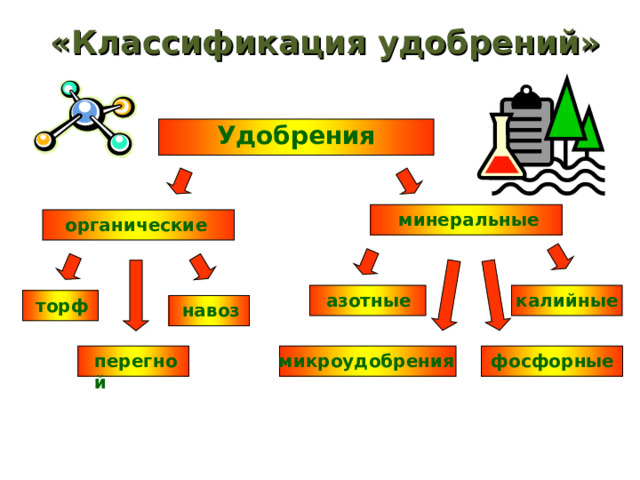 перегной «Классификация удобрений» Удобрения  минеральные органические    азотные калийные  торф  навоз    фосфорные микроудобрения 