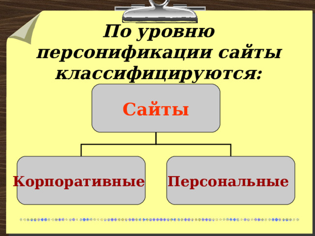 По уровню персонификации сайты классифицируются: Сайты Корпоративные Персональные 