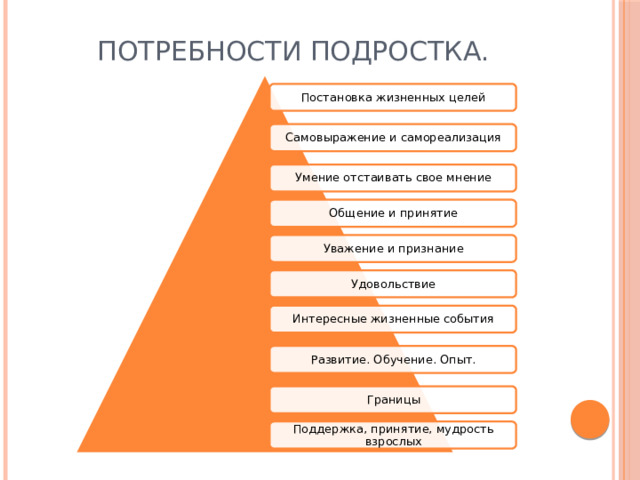 Потребности подростка. Постановка жизненных целей Самовыражение и самореализация Умение отстаивать свое мнение Общение и принятие Уважение и признание Удовольствие Интересные жизненные события Развитие. Обучение. Опыт. Границы Поддержка, принятие, мудрость взрослых 