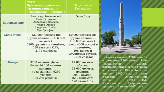 СССР  При авиаподдержке: Франция (авиаполк «Нормандия — Неман») Командующие  Нацистская Германия Александр Василевский  Иван Баграмян Александр Новиков  Фёдор Озеров Владимир Трибуц Луи Дельфино Силы сторон Отто Ляш 137 000 человек (по другим данным — 106 600 человек), 5200 орудий и миномётов, 538 танков и САУ, 2174 самолёта Потери 60 000 человек (по другим данным — 130 000 человек), около 4000 орудий и миномётов, 108 танков и штурмовых орудий, 170 самолётов 3700 человек убитых, более 14 000 человек раненых; по др.данным: 9230 убитых, 34 250 раненых 42 000 человек убитых, 92 000 человек пленных, 2000 орудий, 1652 миномёта, 128 самолётов. Братская могила 1200 воинов и памятник 1200 воинам 11-й Гвардейской армии, погибшим при штурме города и крепости Кёнигсберг в апреле 1945 года в ходе Великой Отечественной войны (1941—1945). Калининград, Гвардейский проспект, 9 июня 2007 года. 