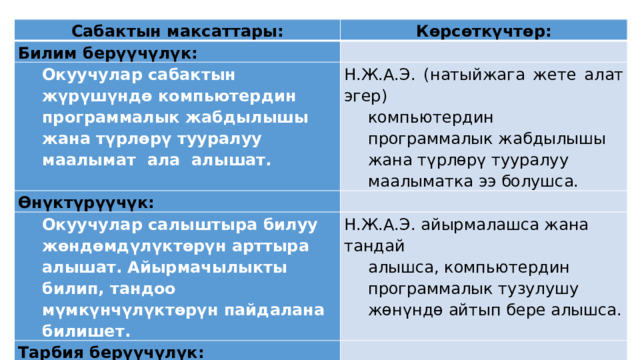 Сабактын максаттары: Көрсөткүчтөр: Билим берүүчүлүк:   Окуучулар сабактын жүрүшүндө компьютердин программалык жабдылышы жана түрлөрү тууралуу маалымат ала алышат. Н.Ж.А.Э. (натыйжага жете алат эгер) Өнүктүрүүчүк: компьютердин программалык жабдылышы жана түрлөрү тууралуу маалыматка ээ болушса.   Окуучулар салыштыра билуу жөндөмдүлүктөрүн арттыра алышат. Айырмачылыкты билип, тандоо мүмкүнчүлүктөрүн пайдалана билишет. Н.Ж.А.Э. айырмалашса жана тандай Тарбия берүүчүлүк: алышса, компьютердин программалык тузулушу жөнүндө айтып бере алышса.   Бири-бирине жардамдашып жана өз ара аракеттенишип, кызматташып иштөөгө багытталышат. Н.Ж.А.Э. бири-биринин оюн урматтап, кызматташтыкта иштешсе. 