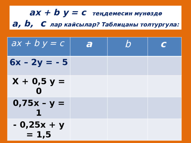 ах + b у = с теңдемесин мүнөздө  а, b,  с лар кайсылар? Таблицаны толтургула: ах + b у = с а 6х – 2у = - 5 b Х + 0,5 у = 0 с 0,75х – у = 1 - 0,25х + у = 1,5 
