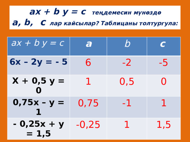 ах + b у = с теңдемесин мүнөздө  а, b,  с лар кайсылар? Таблицаны толтургула: ах + b у = с а 6х – 2у = - 5 6 Х + 0,5 у = 0 b 0,75х – у = 1 1 -2 с -5 0,75 0,5 - 0,25х + у = 1,5 0 -1 -0,25 1 1 1,5 