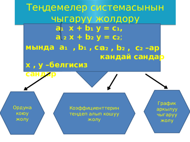 Теңдемелер системасынын чыгаруу жолдору а₁ х + b₁ y = c₁, а ₂ х + b₂ y = c₂ ; мында а₁ , b₁ , c₁  х , у –белгисиз сандар а₂ , b₂ , c₂ –ар кандай сандар График аркылуу чыгаруу жолу Ордуна коюу жолу Коэффициенттерин теңдеп алып кошуу жолу 