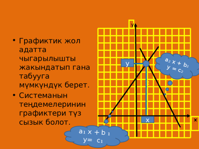 а₁ х + b ₁ y= c₁ a₂ х + b₂ y = c₂ М y Графиктик жол адатта чыгарылышты жакындатып гана табууга мүмкүндүк берет. Системанын теңдемелеринин графиктери түз сызык болот. у х  x 