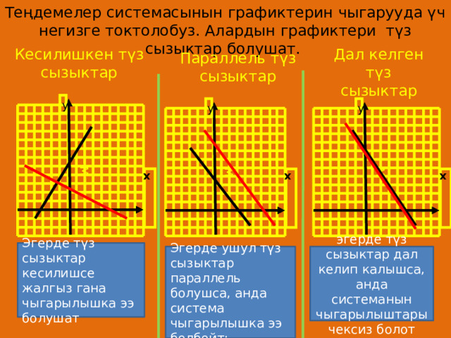 М М М Теңдемелер системасынын графиктерин чыгарууда үч негизге токтолобуз. Алардын графиктери түз сызыктар болушат. Кесилишкен түз сызыктар Дал келген түз сызыктар Параллель түз сызыктар y y y  x  x  x Эгерде түз сызыктар кесилишсе жалгыз гана чыгарылышка ээ болушат Эгерде ушул түз сызыктар параллель болушса, анда система чыгарылышка ээ болбойт; эгерде түз сызыктар дал келип калышса, анда системанын чыгарылыштары чексиз болот 