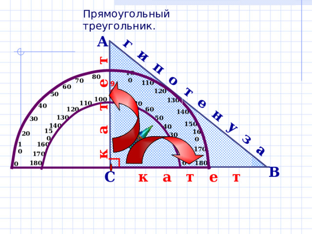г и п о т е н у з а  к а т е т  Прямоугольный треугольник. А 100 80 70 110 90 60 120 50 100 80 130 110 70 40 60 120 140 130 50 30 150 140 40 150 160 20 30 20 10 160 170 10 170 180 0 180 0 В С к а т е т  