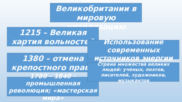 Вклад Великобритании в мировую цивилизацию 1215 – Великая хартия вольностей Использование современных источников энергии 1380 – отмена крепостного права Страна множества великих людей: ученых, поэтов, писателей, художников, музыкантов 1780 – 1840 – промышленная революция; «мастерская мира» 