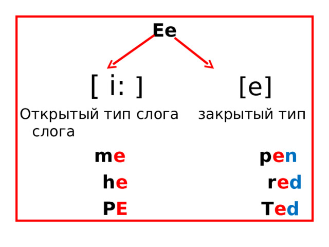 Ee  [ i: ]  [e] Открытый тип слога  закрытый тип слога   m e p e n  h e r e d  P E T e d  