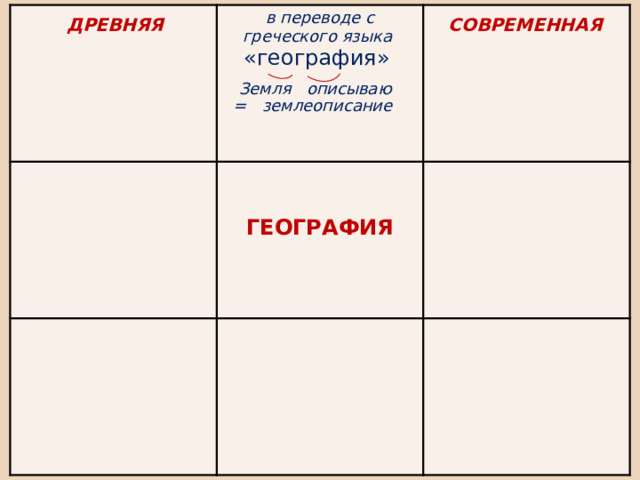 Гриднева Г.В. География: древняя и современная наука, 2012 в переводе с греческого языка «география»   ГЕОГРАФИЯ ДРЕВНЯЯ СОВРЕМЕННАЯ Земля описываю  = землеописание   