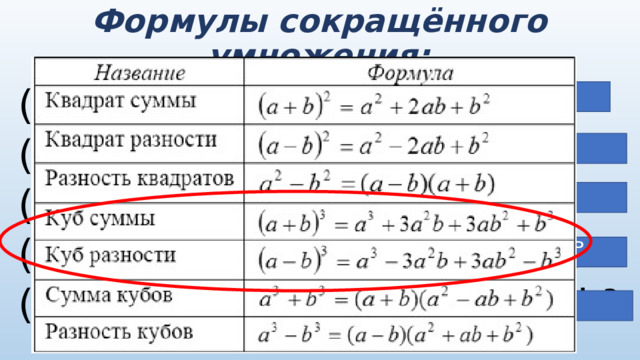 Формулы сокращённого умножения: Квадрат суммы (а + b)² = a² + 2ab + b² (а - b)² = a² - 2ab + b² (a - b) (a + b) = a² - b² (a - b) (a² + ab +b²) = a³ - b³ (a + b) (a² - ab +b²) = a³ + b³ Квадрат разности Разность  квадратов Разность кубов Сумма кубов 