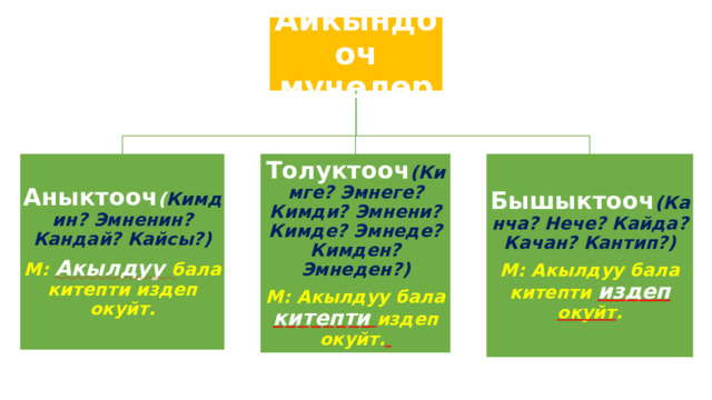 Айкындооч мүчөлөр Аныктооч ( Кимдин? Эмненин? Кандай? Кайсы?) Толуктооч (Кимге? Эмнеге? Кимди? Эмнени? Кимде? Эмнеде? Кимден? Эмнеден?) Бышыктооч (Канча? Нече? Кайда? Качан? Кантип?) М: Акылдуу бала китепти издеп окуйт. М: Акылдуу бала китепти  издеп окуйт.  М: Акылдуу бала китепти издеп окуйт . 