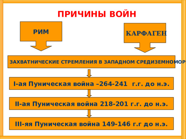 ПРИЧИНЫ ВОЙН РИМ КАРФАГЕН ЗАХВАТНИЧЕСКИЕ СТРЕМЛЕНИЯ В ЗАПАДНОМ СРЕДИЗЕМНОМОРЬЕ I-ая Пуническая война –264-241 г.г. до н.э. II-ая Пуническая война 218-201 г.г. до н.э. III-яя Пуническая война 149-146 г.г до н.э. 