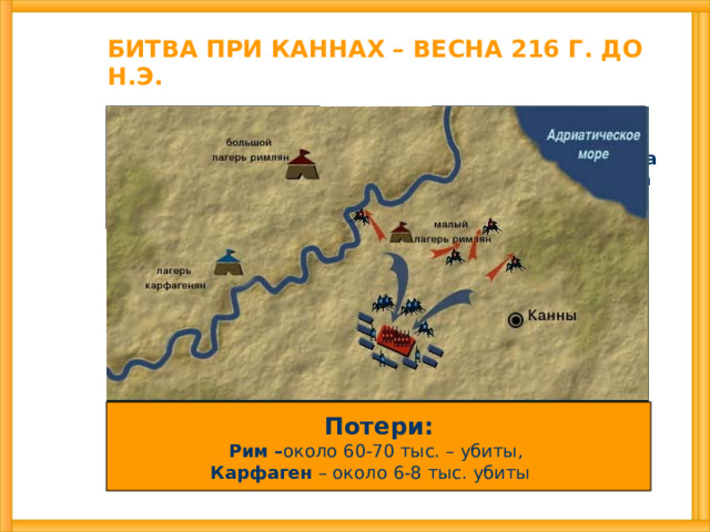 БИТВА ПРИ КАННАХ – ВЕСНА 216 Г. ДО Н.Э. КАРФАГЕН РИМ 32 тыс. – тяж. пехота 55 тыс. – тяж. пехота 8 тыс. –легк. пехота 8 тыс. –легк. пехота 6 тыс. - конница  10 тыс. - конница  Потери: Рим  – около 60-70 тыс. – убиты, Карфаген – около 6-8 тыс. убиты 