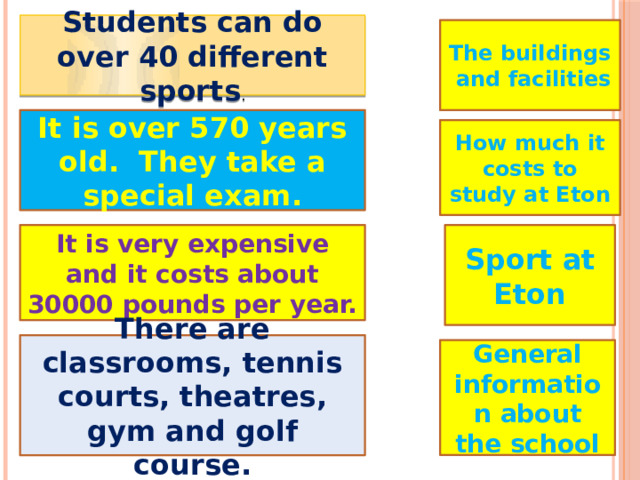 Students can do over 40 different sports . The buildings and facilities It is over 570 years old. They take a special exam. How much it costs to study at Eton It is very expensive and it costs about 30000 pounds per year. Sport at Eton There are classrooms, tennis courts, theatres, gym and golf course. General information about the school 