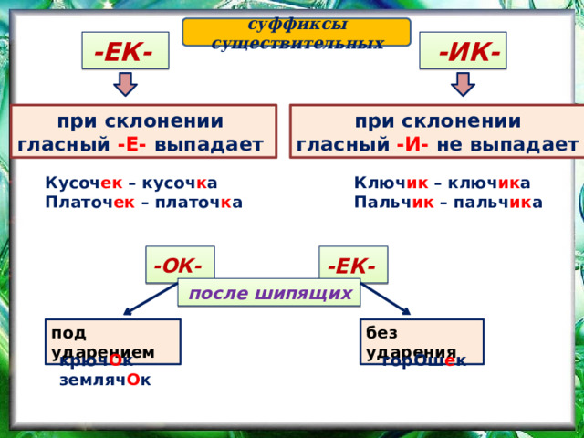суффиксы существительных  -ИК- -ЕК- при склонении при склонении гласный  -И- не выпадает гласный  -Е- выпадает Ключ ик – ключ ик а Кусоч ек – кусоч к а Платоч ек – платоч к а Пальч ик – пальч ик а -ОК- -ЕК- после шипящих без ударения под ударением крюч О к горОш е к земляч О к  
