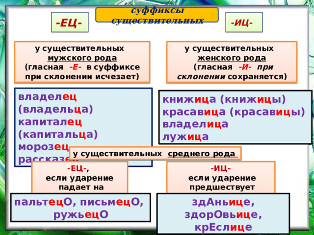 суффиксы существительных -ЕЦ- -ИЦ- у существительных у существительных мужского рода женского рода (гласная -Е- в суффиксе при склонении исчезает)  (гласная -И- при склонении сохраняется) владел ец (владель ц а) капитал ец (капиталь ц а) мороз ец рассказ ец книж иц а (книж иц ы) красав иц а (красав иц ы) владел иц а луж иц а у существительных среднего рода -ЕЦ- ,  -ИЦ- если ударение  если ударение  падает на окончание  предшествует суффиксу пальт ец О, письм ец О, здАнь иц е, здорОвь иц е, крЕсл иц е ружь ец О 